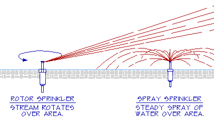 Types Of Sprinklers